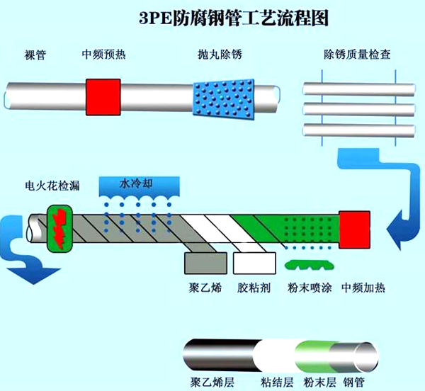 3pe防腐螺旋鋼管生產流程